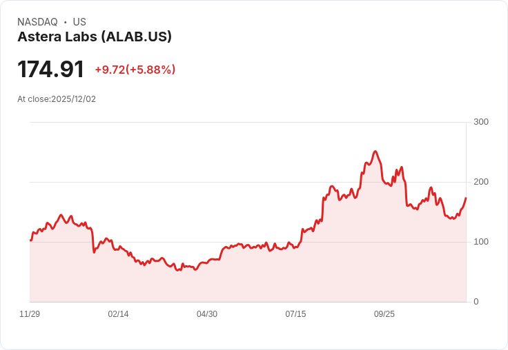 【22:30 即時新聞】Astera Labs (ALAB) 強彈5.02% 技術指標翻多動能增強