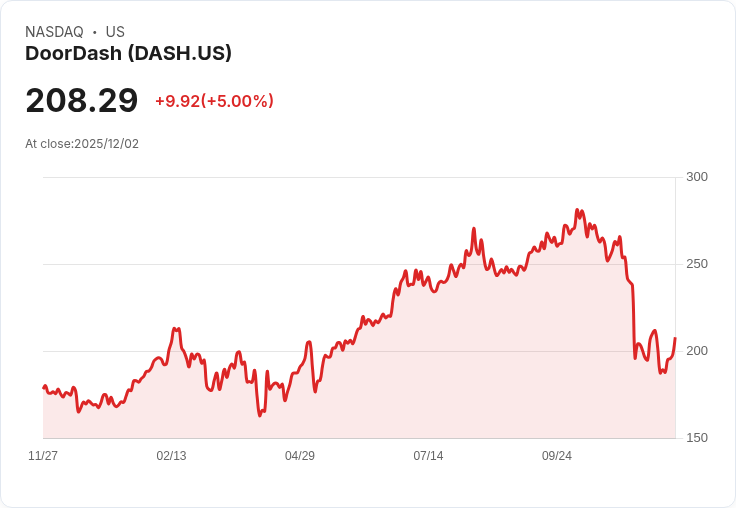 【02:03 即時新聞】DOORDASH(DASH)盤中大漲5%:K值強勁反彈、短線動能提升