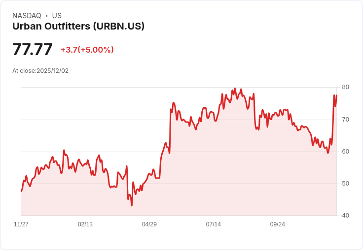 【02:07 即時新聞】Urban Outfitters (URBN)大漲5.01％，催化關鍵為技術面強力突破