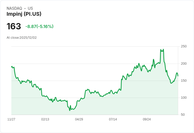 【04:55 即時新聞】Impinj (PI)重挫5.04% 技術指標續弱導致賣壓加重