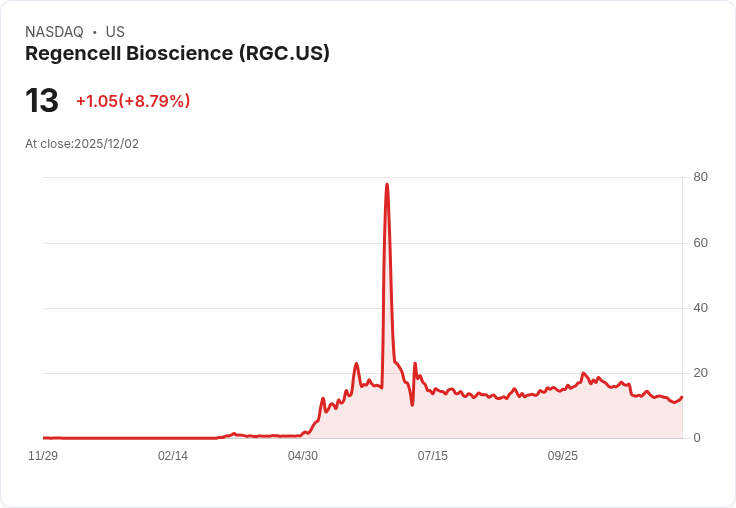【22:50 即時新聞】Regencell Bioscience (RGC) 大漲10.46%——技術面大幅突破月線為關鍵