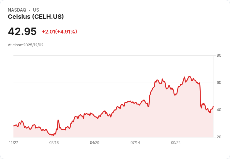 【01:34 即時新聞】Celsius (CELH) 盤中急漲5.03％ 技術指標翻多助攻