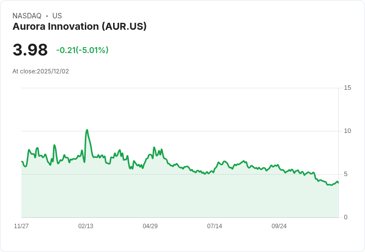 【04:55 即時新聞】Aurora Innovation (AUR)盤中重挫5％ 技術面弱勢連續下探