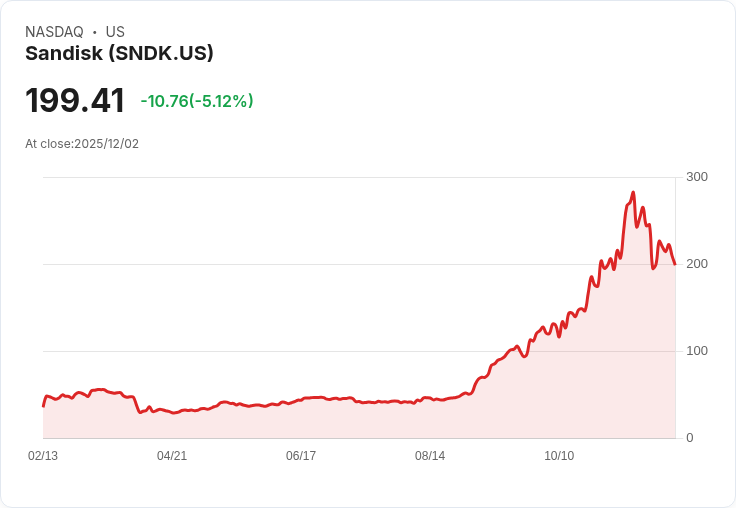 【23:30 即時新聞】Sandisk (SNDK) 暴跌 5.03％ 技術指標連續弱化引關注