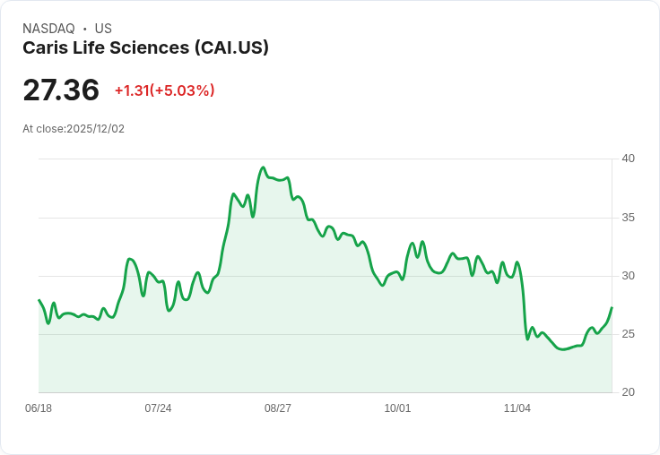 【22:40 即時新聞】Caris Life Sciences(CAI)大漲5.03% 技術指標急速轉強揭示反彈契機