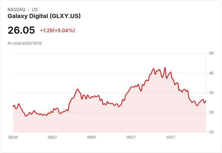 【22:58 即時新聞】Galaxy Digital(GLXY)盤中大漲5.04% 技術面K值狂升引領反彈