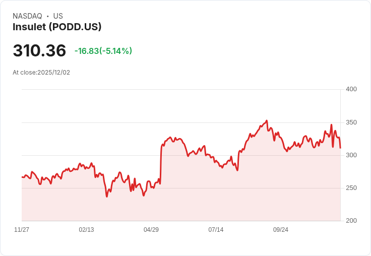 【04:55 即時新聞】Insulet(PODD)盤中大跌5.14%/技術面MACD動能急轉弱