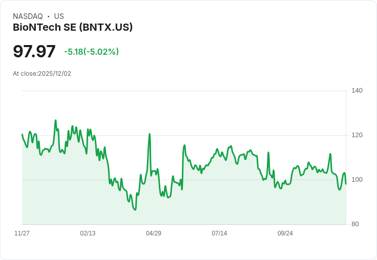 【03:08 即時新聞】BioNTech SE (BNTX) 急跌5.02％ / 技術指標疲弱帶動賣壓加劇