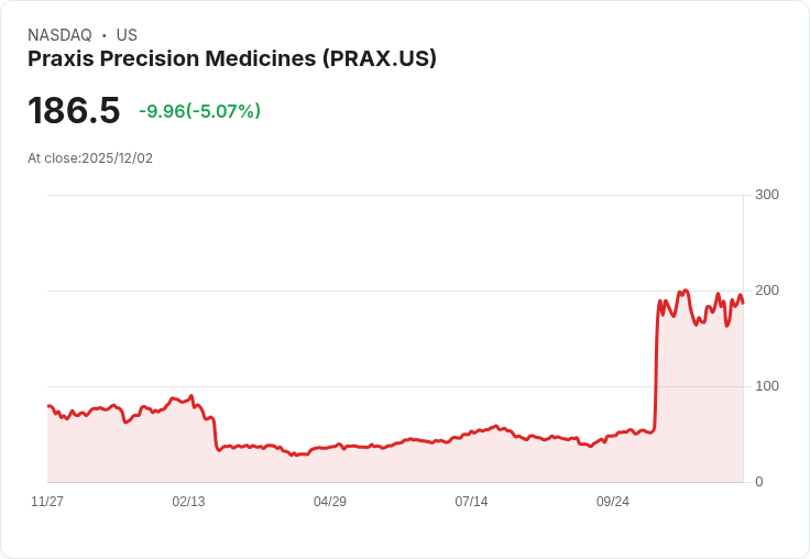 【01:26 即時新聞】Praxis Precision Medicines(PRAX)跌5.06%/短線技術指標續弱導致賣壓擴大