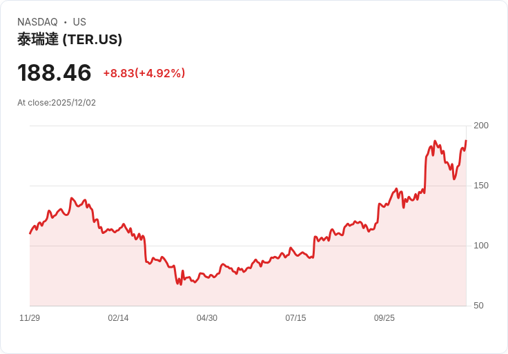 【22:38 即時新聞】Teradyne (TER)盤中勁揚5.03%,技術指標強勢反彈