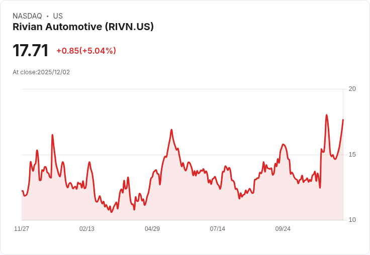 【02:13 即時新聞】Rivian Automotive (RIVN) 盤中勁揚5.04%|MACD翻多、KD轉強