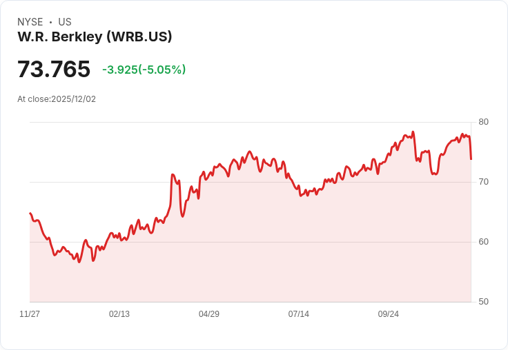 【04:14 即時新聞】W.R. Berkley (WRB)盤中重挫5.03％ 技術面死叉訊號壓抑股價