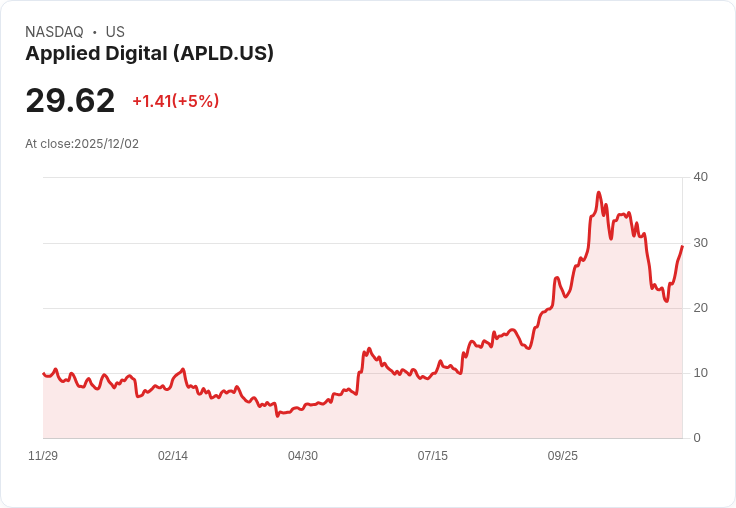 【22:42 即時新聞】Applied Digital(APLD)盤中大漲5％ 技術指標強勢突破