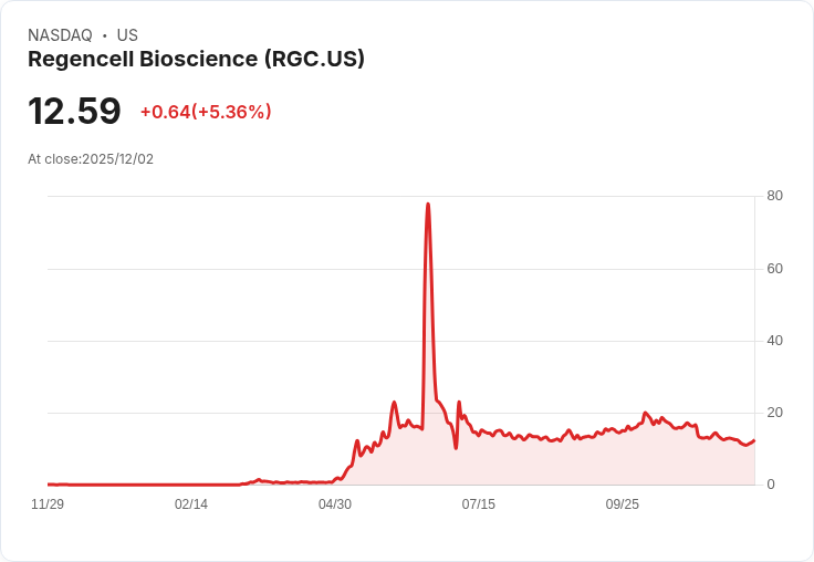 【22:48 即時新聞】Regencell Bioscience (RGC) 暴漲5.36% 盤中技術指標轉強