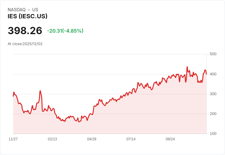 【04:08 即時新聞】IES (IESC) 盤中下跌 5.01％／技術面指標轉弱引發賣壓
