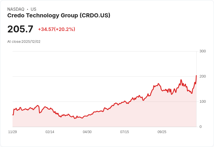 【22:34 即時新聞】Credo Technology Group (CRDO) +20%:Q2財報超預期、展望強勁引爆法人目標價上調