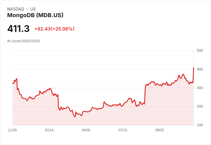 【22:31 即時新聞】MongoDB (MDB)大漲25.09％：Q3財報優於預期、上修全年財測