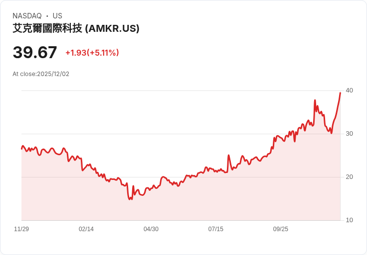 【23:21 即時新聞】Amkor Technology(AMKR)飆漲5.03% 技術面強勢突破月線