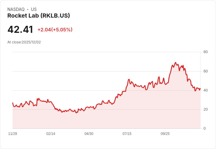 【23:15 即時新聞】Rocket Lab (RKLB)急漲5% 投資人看好太空產業潛力