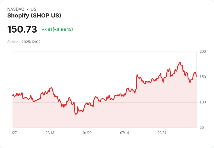 【04:45 即時新聞】Shopify (SHOP)跌5％：短線震盪，AI合作題材引長線關注