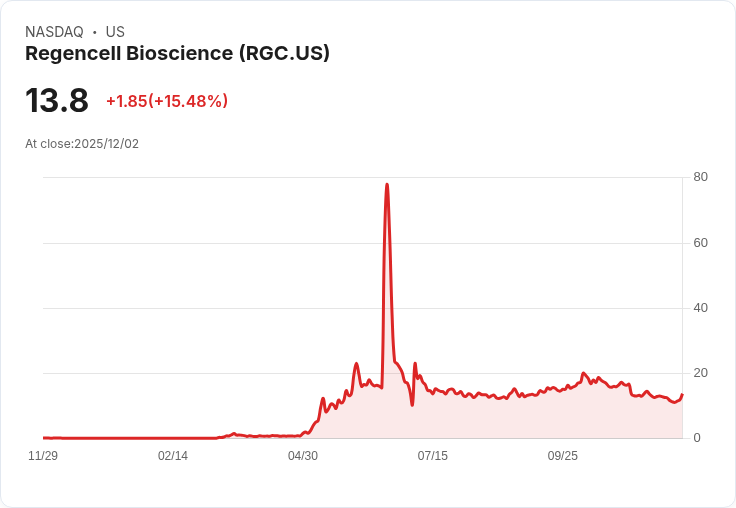 【22:54 即時新聞】Regencell Bioscience(RGC) 盤中飆漲15％ 技術面多頭動能強勢回升