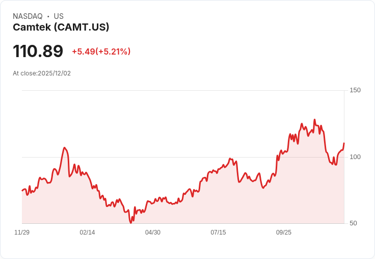 【23:05 即時新聞】Camtek (CAMT) 大漲5.12%|短線技術指標轉強反彈