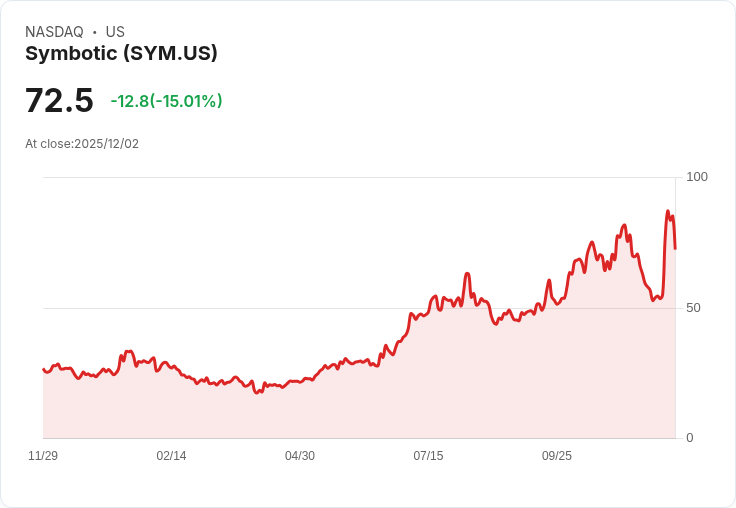 【23:50 即時新聞】Symbotic(SYM)重挫15% 技術面遭遇連續下跌壓力