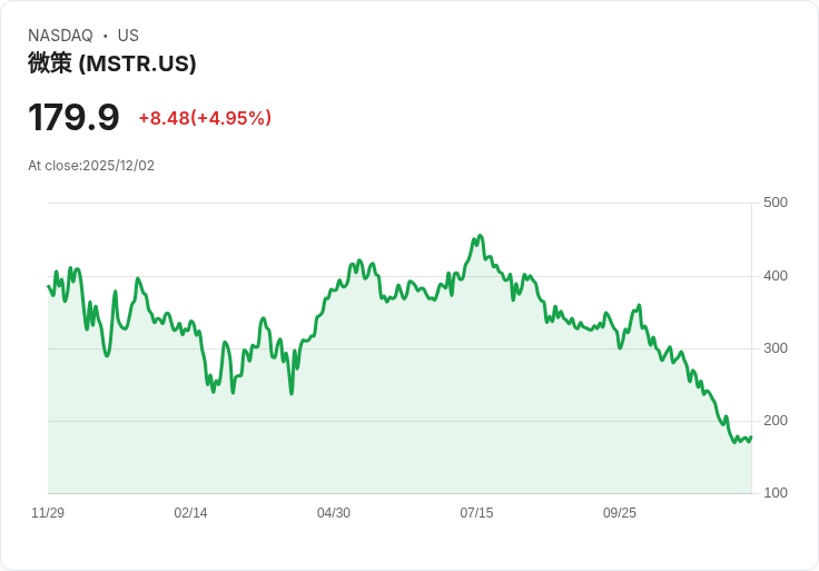 【22:32 即時新聞】MicroStrategy (MSTR)大漲5%:宣布14.4億美元準備金,市場看好償債能力