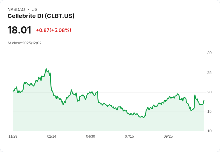 【23:57 即時新聞】Cellebrite DI (CLBT) 盤中急漲5% 技術指標多方動能強化