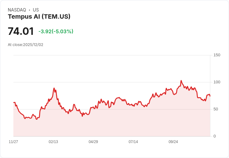 【04:56 即時新聞】Tempus AI (TEM) 跌5％：技術面乏力，短線動能轉弱