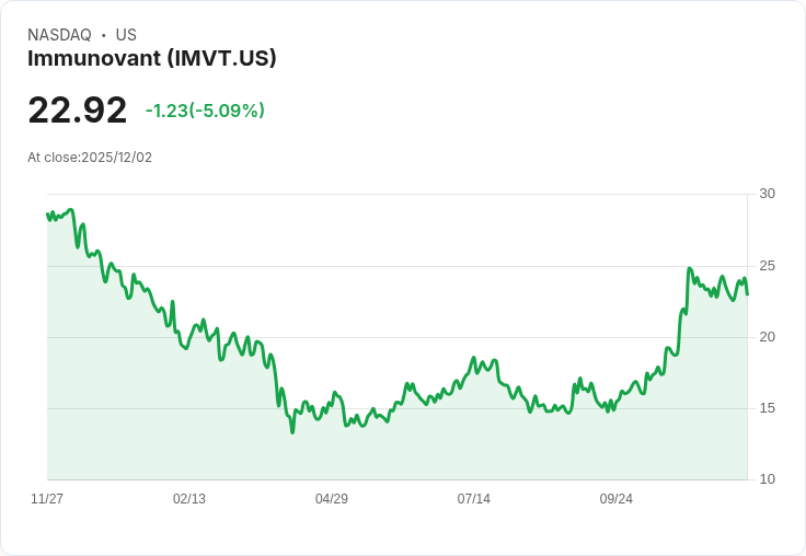 【03:26 即時新聞】Immunovant(IMVT)盤中下跌5% 技術面指標疲弱抵抗力不足