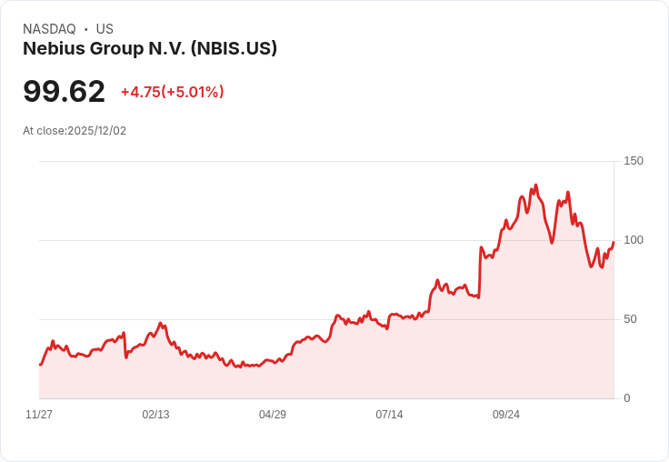 【04:00 即時新聞】Nebius Group N.V. (NBIS)急漲5.01％：獲Meta新AI基礎建設大單加持