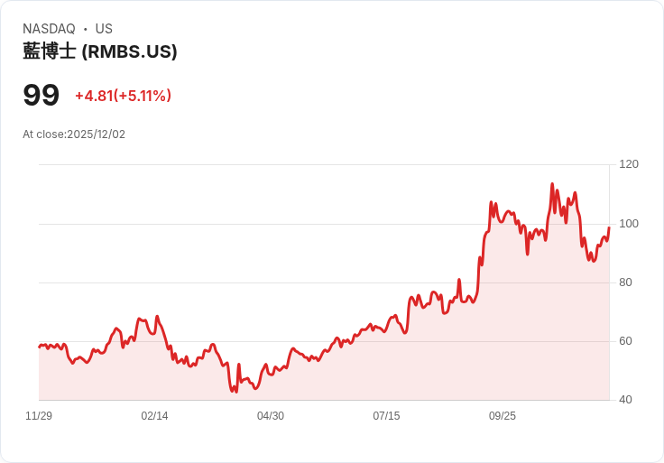 【22:40 即時新聞】Rambus (RMBS) 盤中急漲5.1% 技術面落底反彈動能湧現