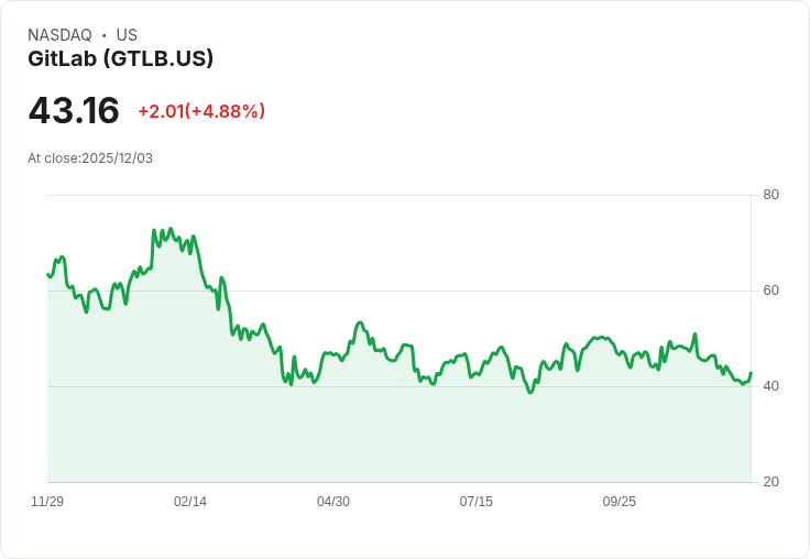 【00:41 即時新聞】GitLab (GTLB) 盤中急拉逾5%:技術面短線乖離大、資金湧進強彈