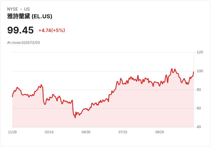【01:11 即時新聞】Estee Lauder Companies (EL) 盤中飆升5％ 技術指標反彈動能明顯