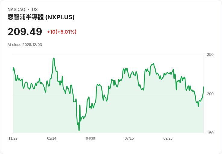 【00:03 即時新聞】NXP Semiconductors（NXPI）股價勁揚 +5.03％，技術面強勢反彈