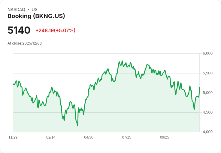 【01:12 即時新聞】Booking (BKNG) 盤中勁揚5.05％，MACD、RSI齊翻多動能強勁