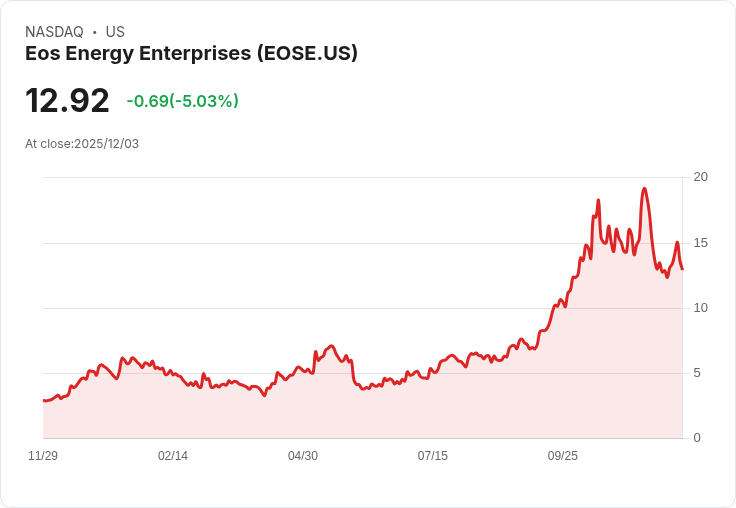 【00:23 即時新聞】Eos Energy Enterprises(EOSE)盤中重挫5.03% 技術面空頭壓力顯現