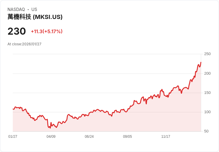 【23:27 即時新聞】MKS (MKSI) 漲+5.17％