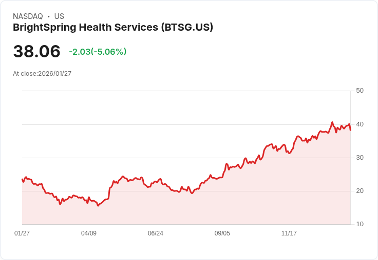 【23:12 即時新聞】BrightSpring Health Services (BTSG) 跌-5.06％
