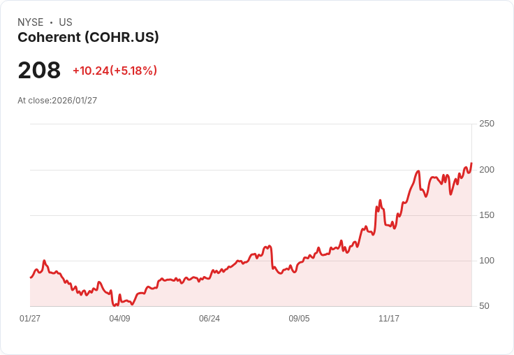 【22:40 即時新聞】Coherent (COHR) 漲+5.14%