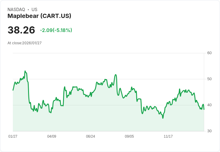 【23:02 即時新聞】Maplebear (CART) 跌-5.08％
