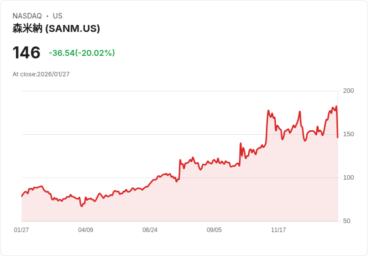 【22:49 即時新聞】Sanmina (SANM) 跌-20.02%