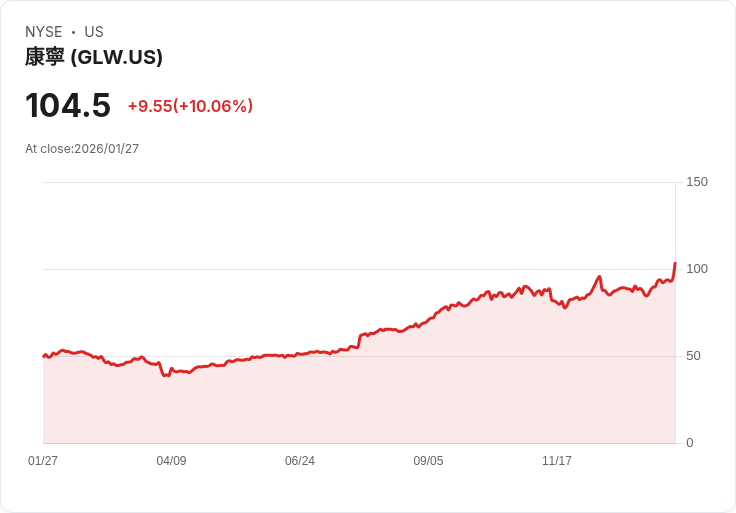 【22:40 即時新聞】Corning (GLW) 漲+10.05％