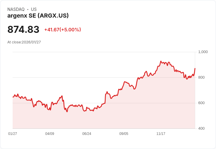 【23:40 即時新聞】argenx SE (ARGX) 漲+5％