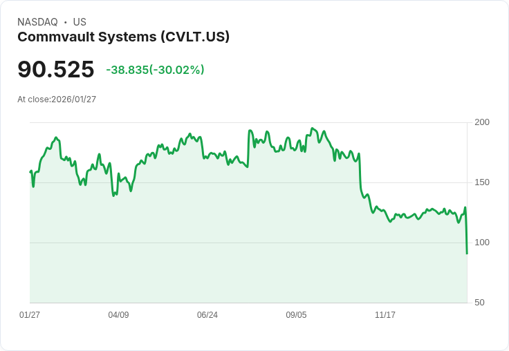 【22:47 即時新聞】Commvault Systems (CVLT) 跌-30.02％