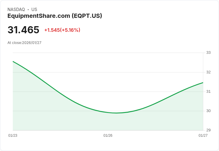 【22:39 即時新聞】EquipmentShare.com (EQPT) 漲+5.16％