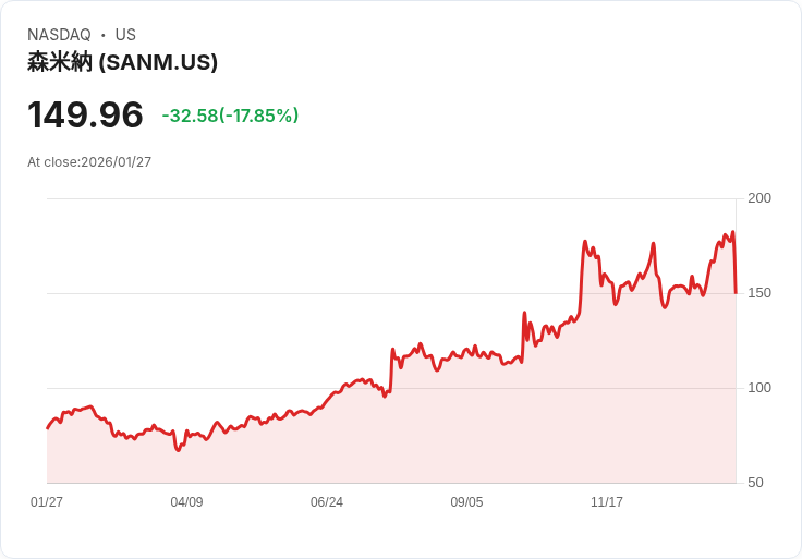 【22:31 即時新聞】Sanmina (SANM) 跌-15.02％