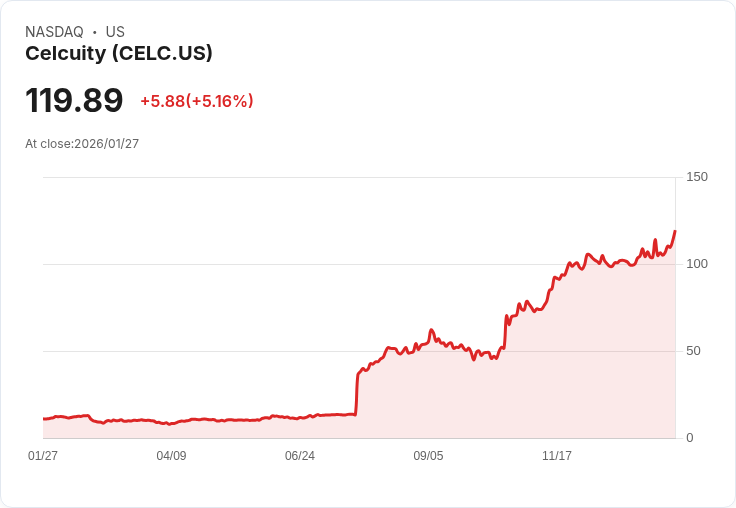 【22:33 即時新聞】Celcuity (CELC) 漲+5.11%