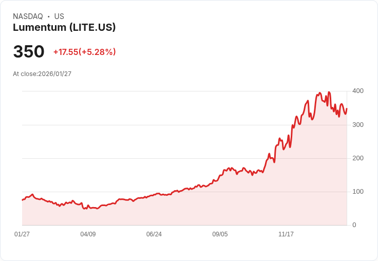 【22:31 即時新聞】Lumentum (LITE) 漲+5.28％